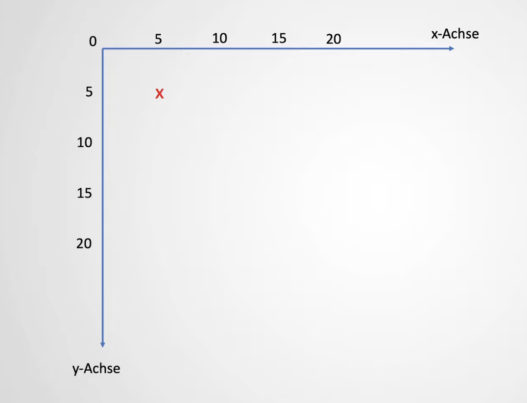 koordinatensystem visualisierung beispielpunkt