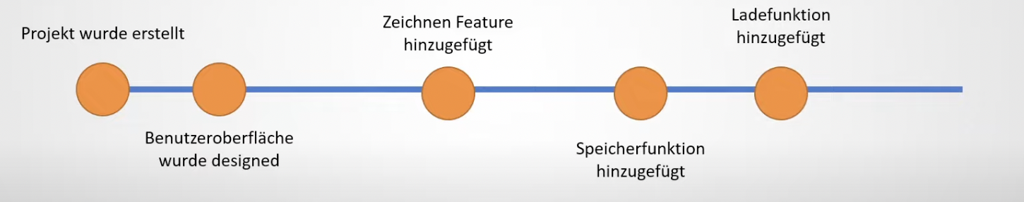 Im nächsten Git Commit haben wir eine Speicher- und Ladefunktion hinzugefügt