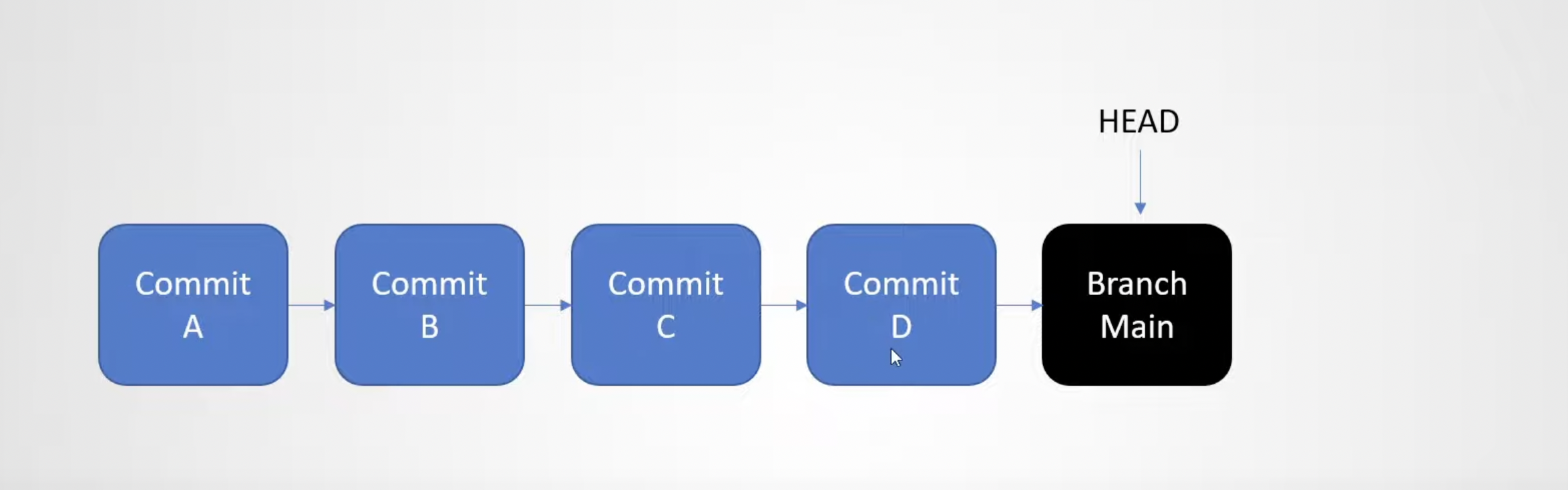 Der neue Git Commit wird erstellt und der Branch bewegt sich nach vorne