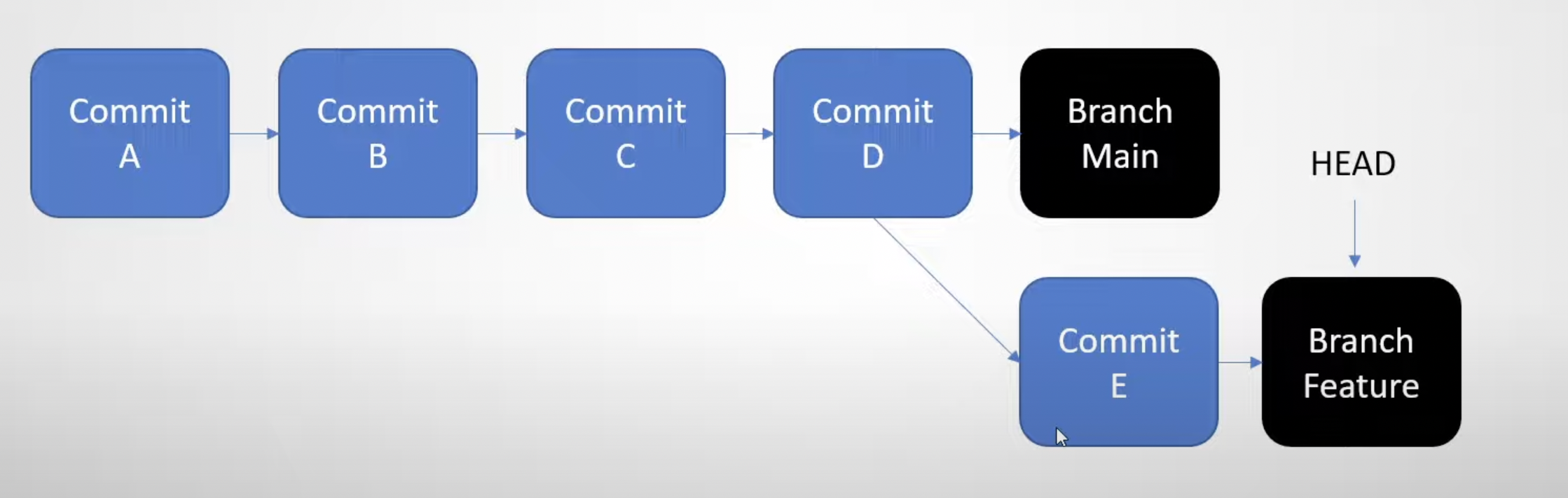 Der Commit wurde vor dem Branch Feature erstellt