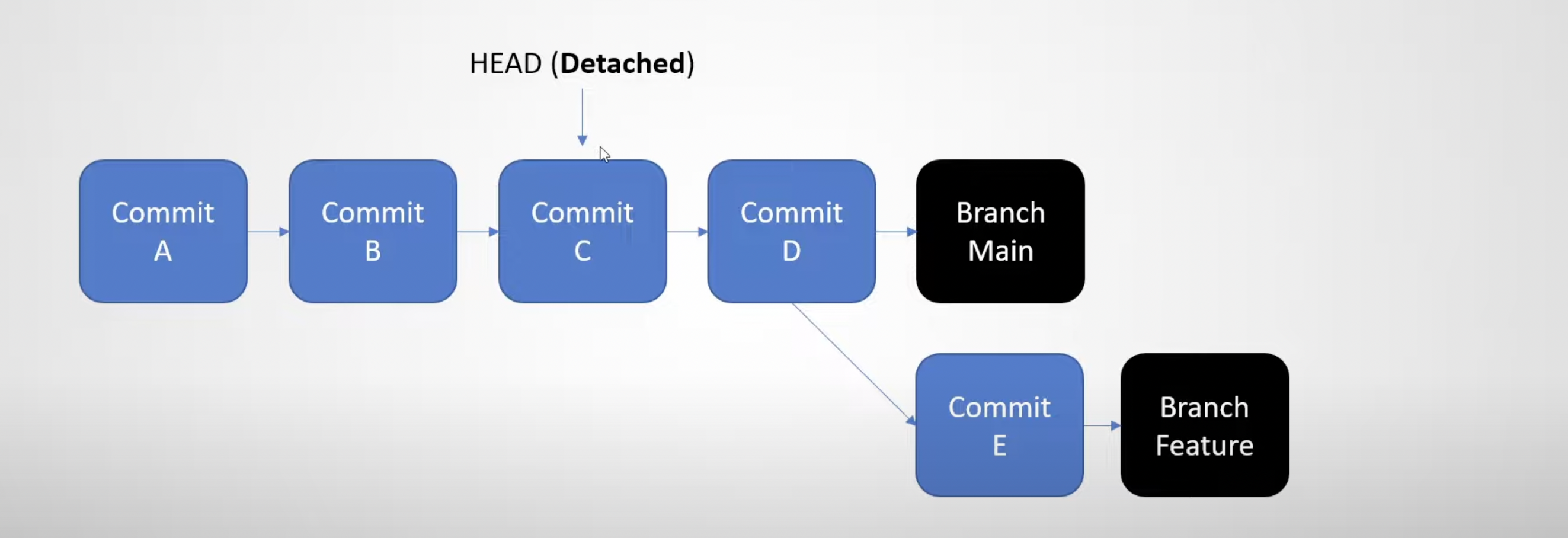 git checkout: wir befinden uns im detached head state