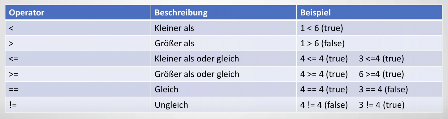 Java if Abfragen: Übersicht der Vergleichsoperatoren