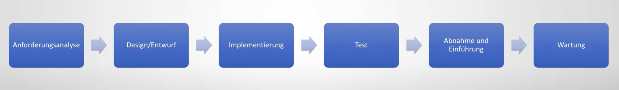 Was ist der Software Lebenszyklus?