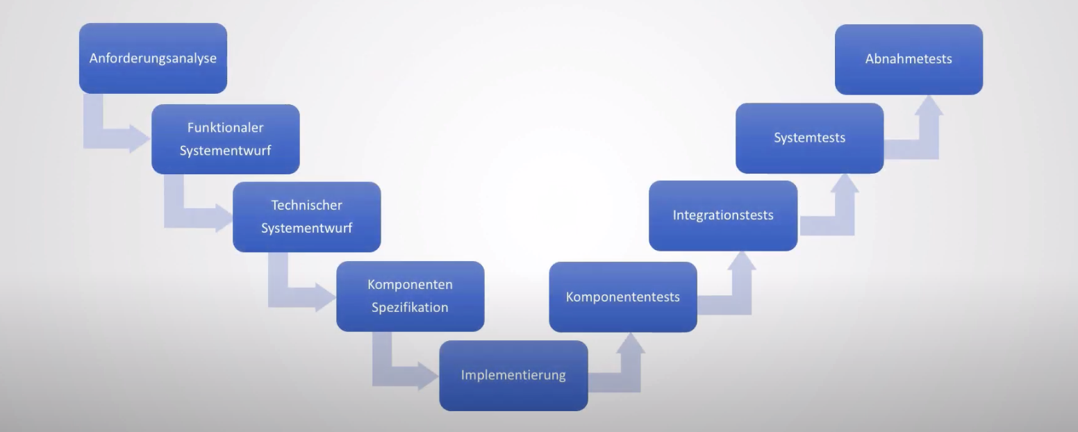 Das V-Modell visualisiert