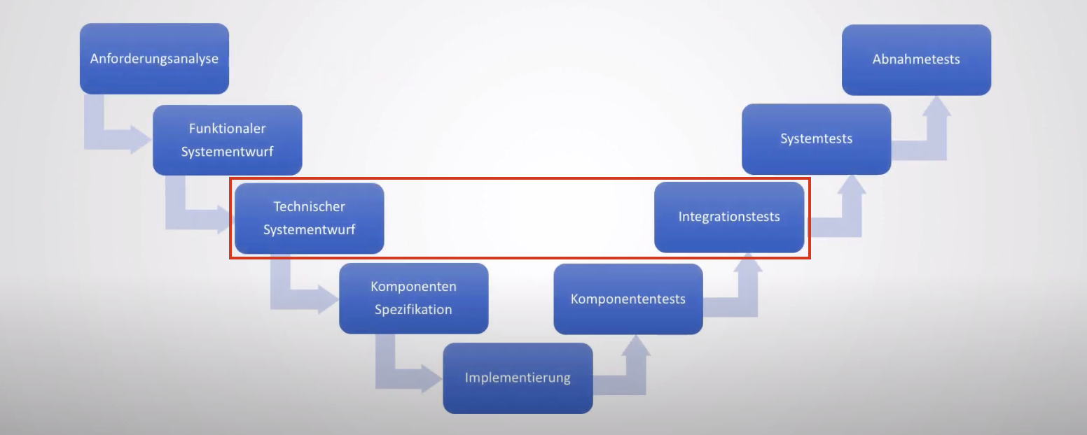 Die Integrationstests stehen der technischen Systementwurfsphase gegenüber